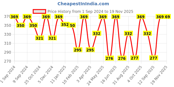 myntra.com Dollar Socks Men Pack Of 3 Assorted Cotton Above Ankle-Length Socks dollar socks Price History Graph from 1 Sep 2024 to 19 Nov 2025