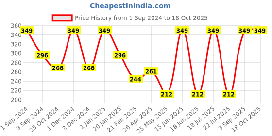 myntra.com Dollar Socks Men Pack Of 3 Assorted Cotton Above Ankle-Length Socks dollar socks Price History Graph from 1 Sep 2024 to 18 Oct 2025