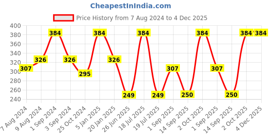 myntra.com Dollar Socks Men Pack Of 3 Assorted Cotton Above Ankle-Length Socks dollar socks Price History Graph from 7 Aug 2024 to 4 Dec 2025
