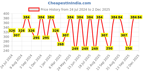 myntra.com Dollar Socks Men Pack Of 3 Assorted Cotton Above Ankle Length Socks dollar socks Price History Graph from 24 Jul 2024 to 1 Dec 2025