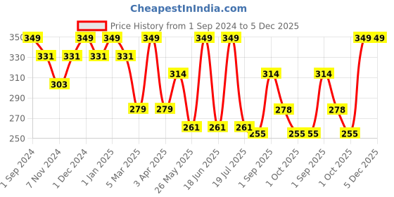 myntra.com Dollar Socks Men Pack Of 3 Assorted Cotton Above Ankle Length Socks dollar socks Price History Graph from 1 Sep 2024 to 4 Dec 2025