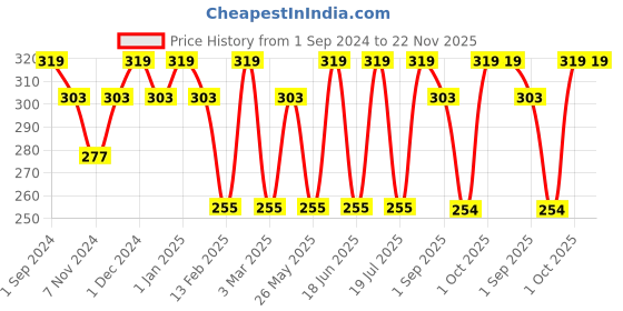 myntra.com Dollar Socks Men Pack Of 3 Assorted Cotton Above Ankle Length Socks dollar socks Price History Graph from 1 Sep 2024 to 22 Nov 2025