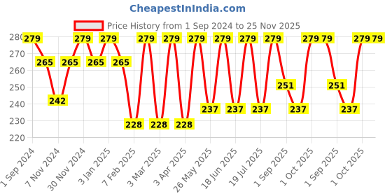myntra.com Dollar Socks Men Pack Of 3 Assorted Cotton Above Ankle Length Socks dollar socks Price History Graph from 1 Sep 2024 to 24 Nov 2025