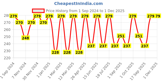 myntra.com Dollar Socks Men Pack Of 3 Assorted Cotton Above Ankle Length Socks dollar socks Price History Graph from 1 Sep 2024 to 30 Nov 2025