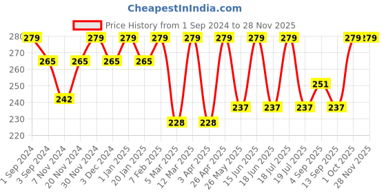 myntra.com Dollar Socks Men Pack Of 3 Assorted Cotton Above Ankle Length Socks dollar socks Price History Graph from 1 Sep 2024 to 24 Nov 2025