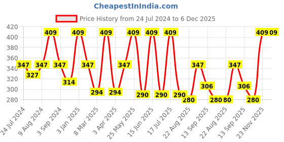 myntra.com Dollar Socks Men Pack Of 3 Assorted Cotton Above Ankle-Length Socks dollar socks Price History Graph from 24 Jul 2024 to 6 Dec 2025