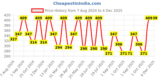 myntra.com Dollar Socks Men Pack Of 3 Assorted Cotton Above Ankle-Length Socks dollar socks Price History Graph from 7 Aug 2024 to 4 Dec 2025