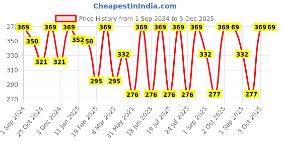 myntra.com Dollar Socks Men Pack Of 3 Assorted Cotton Above Ankle-Length Socks dollar socks Price History Graph from 1 Sep 2024 to 5 Dec 2025