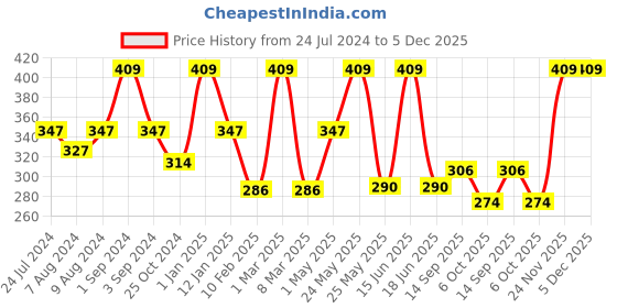 myntra.com Dollar Socks Men Pack Of 3 Assorted Cotton Above Ankle-Length Socks dollar socks Price History Graph from 24 Jul 2024 to 5 Dec 2025