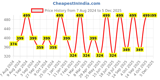myntra.com Dollar Socks Men Pack of 3 Assorted Cotton Above Ankle Length Socks dollar socks Price History Graph from 7 Aug 2024 to 5 Dec 2025