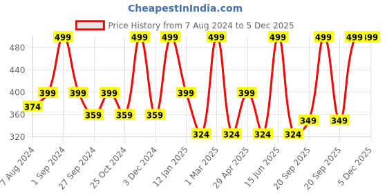 myntra.com Dollar Socks Men Pack Of 3 Assorted Cotton Above Ankle-Length Socks dollar socks Price History Graph from 7 Aug 2024 to 5 Dec 2025