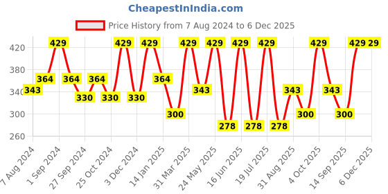 myntra.com Dollar Socks Men Pack Of 3 Assorted Cotton Above Ankle-Length Socks dollar socks Price History Graph from 7 Aug 2024 to 5 Dec 2025