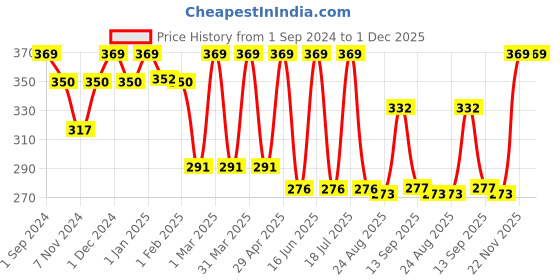 myntra.com Dollar Socks Men Pack Of 3 Assorted Cotton Above Ankle-Length Socks dollar socks Price History Graph from 1 Sep 2024 to 1 Dec 2025