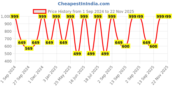 myntra.com Dollar Socks Men Pack Of 3 Assorted Cotton Above Ankle-Length Socks dollar socks Price History Graph from 1 Sep 2024 to 22 Nov 2025