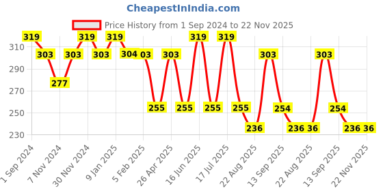 myntra.com Dollar Socks Men Pack Of 3 Assorted Cotton Ankle-Length Socks dollar socks Price History Graph from 1 Sep 2024 to 22 Nov 2025