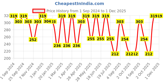 myntra.com Dollar Socks Men Pack Of 3 Assorted Cotton Ankle-Length Socks dollar socks Price History Graph from 1 Sep 2024 to 1 Dec 2025
