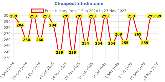 myntra.com Dollar Socks Men Pack Of 3 Assorted Cotton Ankle Length Socks dollar socks Price History Graph from 1 Sep 2024 to 23 Nov 2025