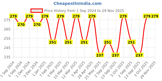 myntra.com Dollar Socks Men Pack of 3 Assorted Cotton Ankle-Length Socks dollar socks Price History Graph from 1 Sep 2024 to 29 Nov 2025