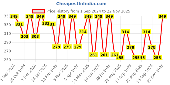 myntra.com Dollar Socks Men Pack of 3 Assorted Cotton Ankle Length Socks dollar socks Price History Graph from 1 Sep 2024 to 22 Nov 2025
