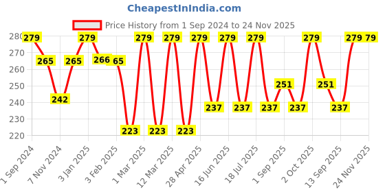 myntra.com Dollar Socks Men Pack of 3 Assorted Cotton Ankle-Length Socks dollar socks Price History Graph from 1 Sep 2024 to 24 Nov 2025