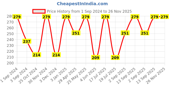 myntra.com Dollar Socks Men Pack Of 3 Assorted Cotton Ankle-Length Socks dollar socks Price History Graph from 1 Sep 2024 to 25 Nov 2025