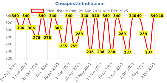 myntra.com Dollar Socks Men Pack Of 3 Assorted Cotton Ankle Length Socks dollar socks Price History Graph from 29 Aug 2024 to 3 Dec 2025