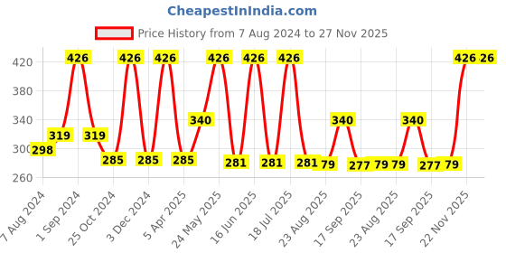 myntra.com Dollar Socks Men Pack Of 3 Assorted Cotton Ankle Length Socks dollar socks Price History Graph from 7 Aug 2024 to 27 Nov 2025