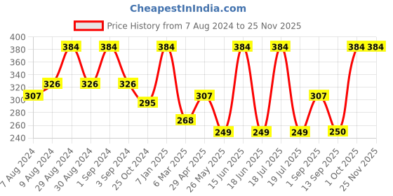 myntra.com Dollar Socks Men Pack Of 3 Assorted Cotton Ankle-Length Socks dollar socks Price History Graph from 7 Aug 2024 to 24 Nov 2025
