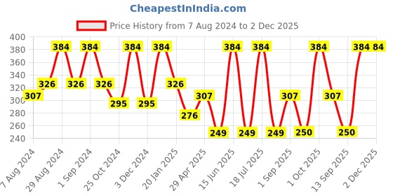 myntra.com Dollar Socks Men Pack Of 3 Assorted Cotton Ankle Length Socks dollar socks Price History Graph from 7 Aug 2024 to 2 Dec 2025