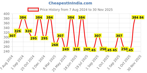 myntra.com Dollar Socks Men Pack Of 3 Assorted Cotton Ankle Length Socks dollar socks Price History Graph from 7 Aug 2024 to 30 Nov 2025