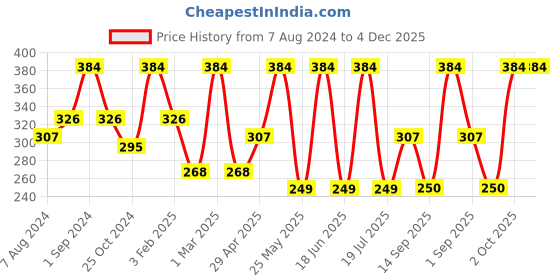 myntra.com Dollar Socks Men Pack Of 3 Assorted Cotton Ankle Length Socks dollar socks Price History Graph from 7 Aug 2024 to 4 Dec 2025