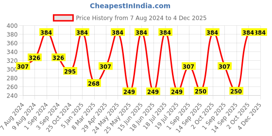 myntra.com Dollar Socks Men Pack Of 3 Assorted Cotton Ankle-Length Socks dollar socks Price History Graph from 7 Aug 2024 to 4 Dec 2025