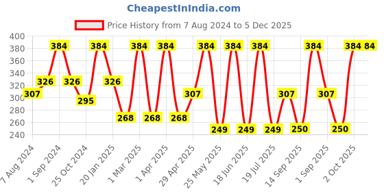 myntra.com Dollar Socks Men Pack Of 3 Assorted Cotton Ankle-Length Socks dollar socks Price History Graph from 7 Aug 2024 to 5 Dec 2025
