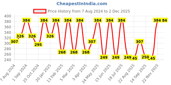 myntra.com Dollar Socks Men Pack Of 3 Assorted Cotton Ankle Length Socks dollar socks Price History Graph from 7 Aug 2024 to 1 Dec 2025