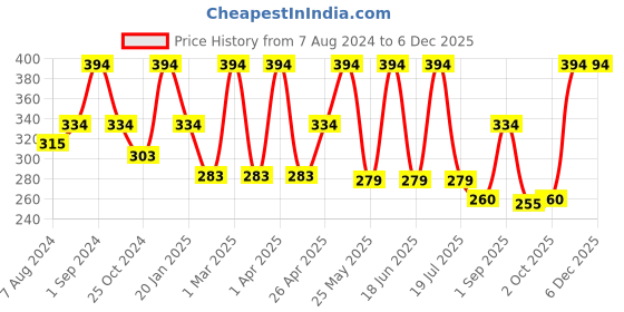myntra.com Dollar Socks Men Pack Of 3 Assorted Cotton Ankle Length Socks dollar socks Price History Graph from 7 Aug 2024 to 5 Dec 2025