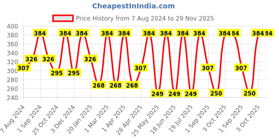 myntra.com Dollar Socks Men Pack Of 3 Assorted Cotton Ankle-Length Socks dollar socks Price History Graph from 7 Aug 2024 to 28 Nov 2025