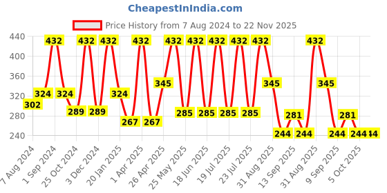myntra.com Dollar Socks Men Pack Of 3 Assorted Cotton Ankle-Length Socks dollar socks Price History Graph from 7 Aug 2024 to 22 Nov 2025