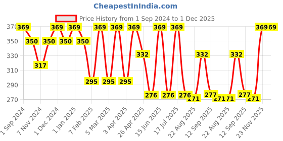 myntra.com Dollar Socks Men Pack of 3 Assorted Cotton Ankle-Length Socks dollar socks Price History Graph from 1 Sep 2024 to 1 Dec 2025