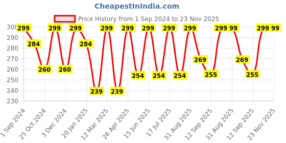 myntra.com Dollar Socks Men Pack of 3 Assorted Cotton Ankle-Length Socks dollar socks Price History Graph from 1 Sep 2024 to 23 Nov 2025