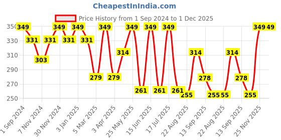 myntra.com Dollar Socks Men Pack of 3 Assorted Cotton Ankle-Length Socks dollar socks Price History Graph from 1 Sep 2024 to 1 Dec 2025