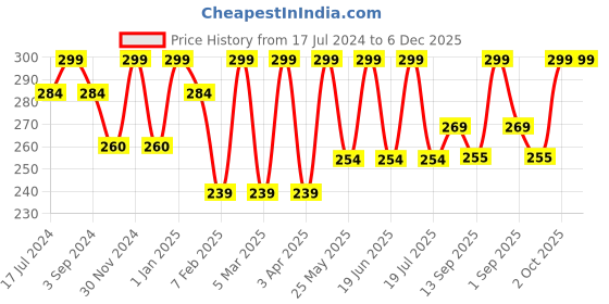 myntra.com Dollar Socks Men Pack of 3 Assorted Cotton Ankle-Length Socks dollar socks Price History Graph from 17 Jul 2024 to 6 Dec 2025