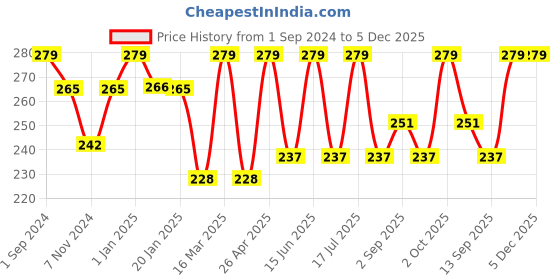 myntra.com Dollar Socks Men Pack Of 3 Assorted Cotton Ankle-Length Socks dollar socks Price History Graph from 1 Sep 2024 to 5 Dec 2025