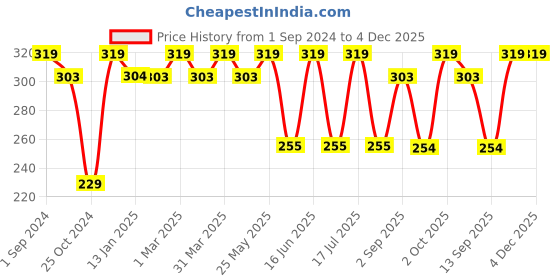 myntra.com Dollar Socks Men Pack Of 3 Assorted Cotton Ankle-Length Socks dollar socks Price History Graph from 1 Sep 2024 to 4 Dec 2025