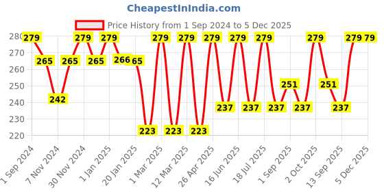 myntra.com Dollar Socks Men Pack Of 3 Assorted Cotton Ankle-Length Socks dollar socks Price History Graph from 1 Sep 2024 to 5 Dec 2025