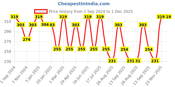 myntra.com Dollar Socks Men Pack Of 3 Assorted Cotton Ankle-Length Socks dollar socks Price History Graph from 1 Sep 2024 to 1 Dec 2025