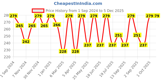 myntra.com Dollar Socks Men Pack Of 3 Assorted Cotton Ankle-Length Socks dollar socks Price History Graph from 1 Sep 2024 to 5 Dec 2025