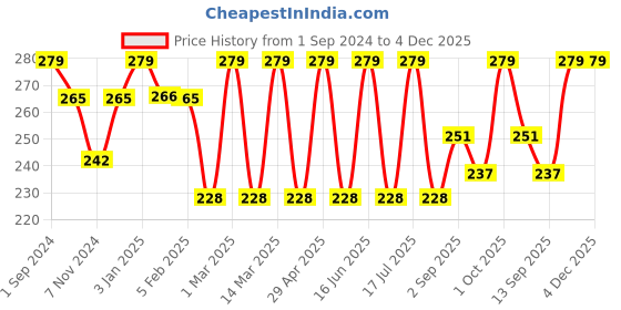 myntra.com Dollar Socks Men Pack Of 3 Assorted Cotton Ankle-Length Socks dollar socks Price History Graph from 1 Sep 2024 to 4 Dec 2025