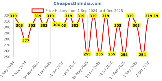 myntra.com Dollar Socks Men Pack Of 3 Assorted Cotton Ankle-Length Socks dollar socks Price History Graph from 1 Sep 2024 to 4 Dec 2025