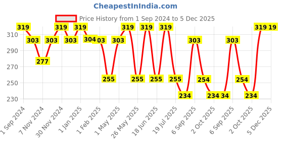 myntra.com Dollar Socks Men Pack of 3 Assorted Cotton Ankle-Length Socks dollar socks Price History Graph from 1 Sep 2024 to 5 Dec 2025