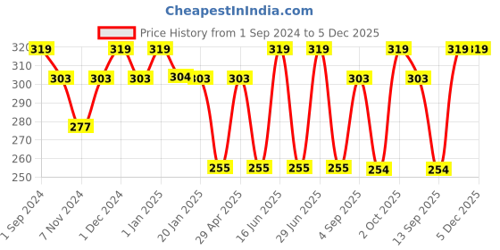 myntra.com Dollar Socks Men Pack Of 3 Assorted Cotton Ankle Length Socks dollar socks Price History Graph from 1 Sep 2024 to 5 Dec 2025